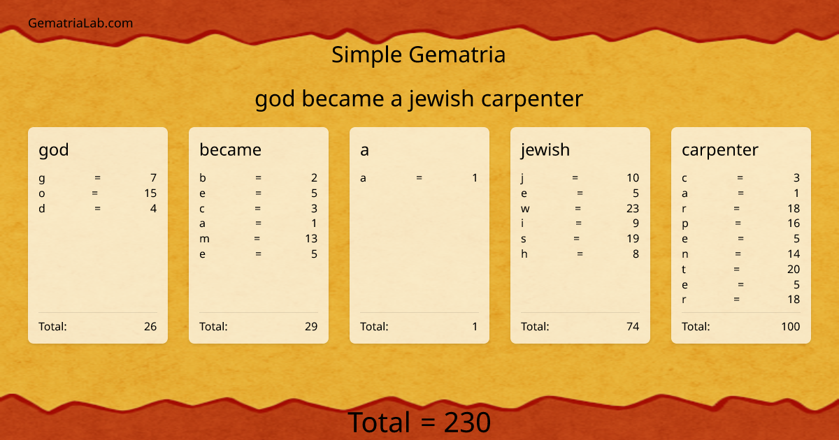 god became a jewish carpenter in simple Gematria